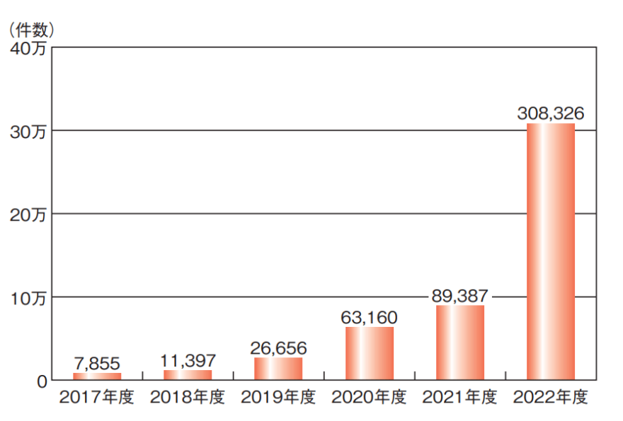 日本のフィッシングサイトのURL件数の比較（2017～2022年度）
