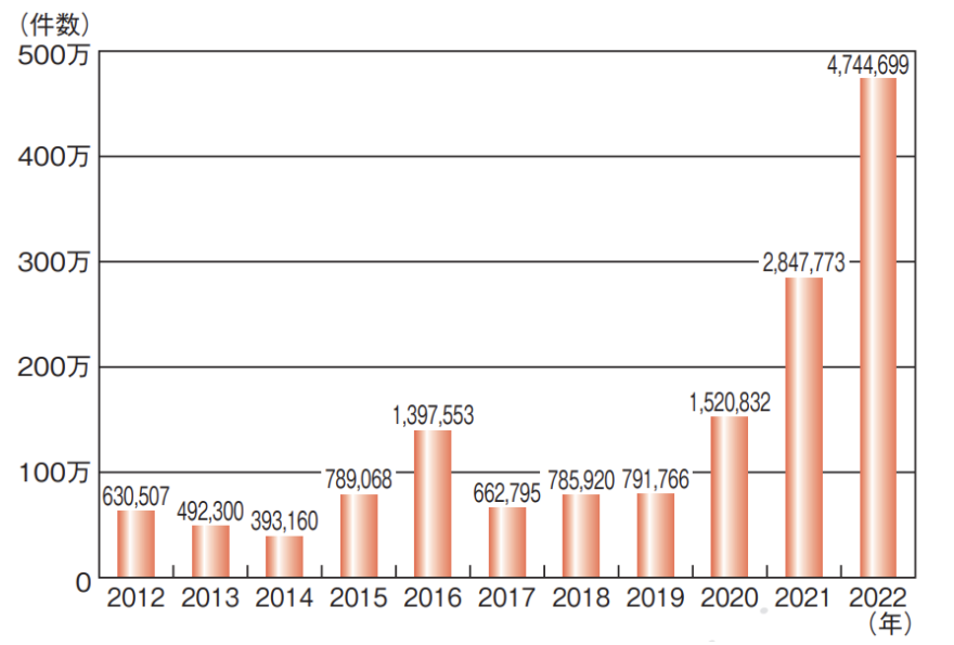 世界における届け出されたフィッシングサイト件数（2012 ～2022 年）