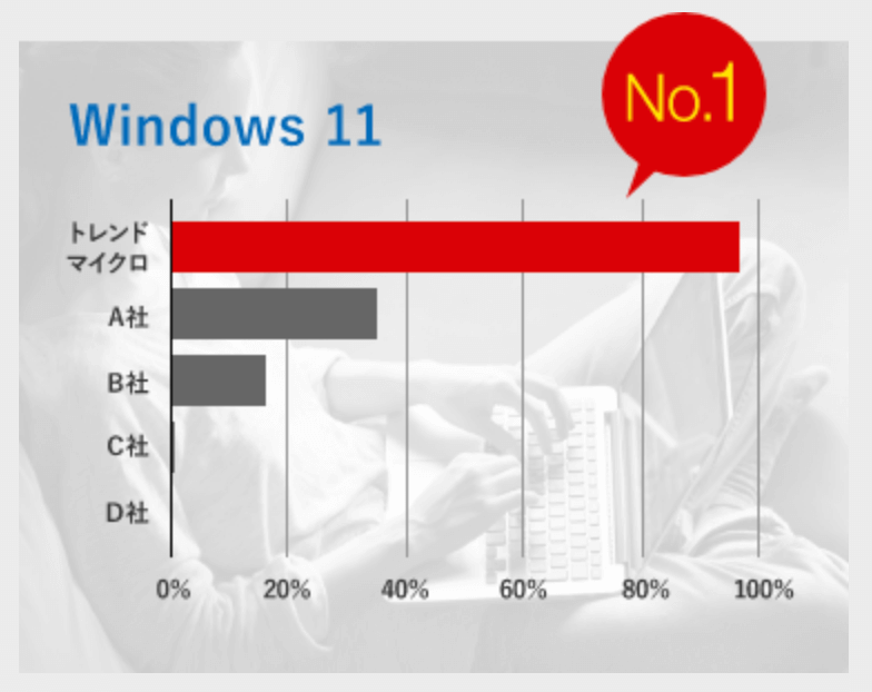 Flatt Security によるセキュリティ製品(Windows 11)の詐欺サイトブロック性能検証 (2021年12⽉)